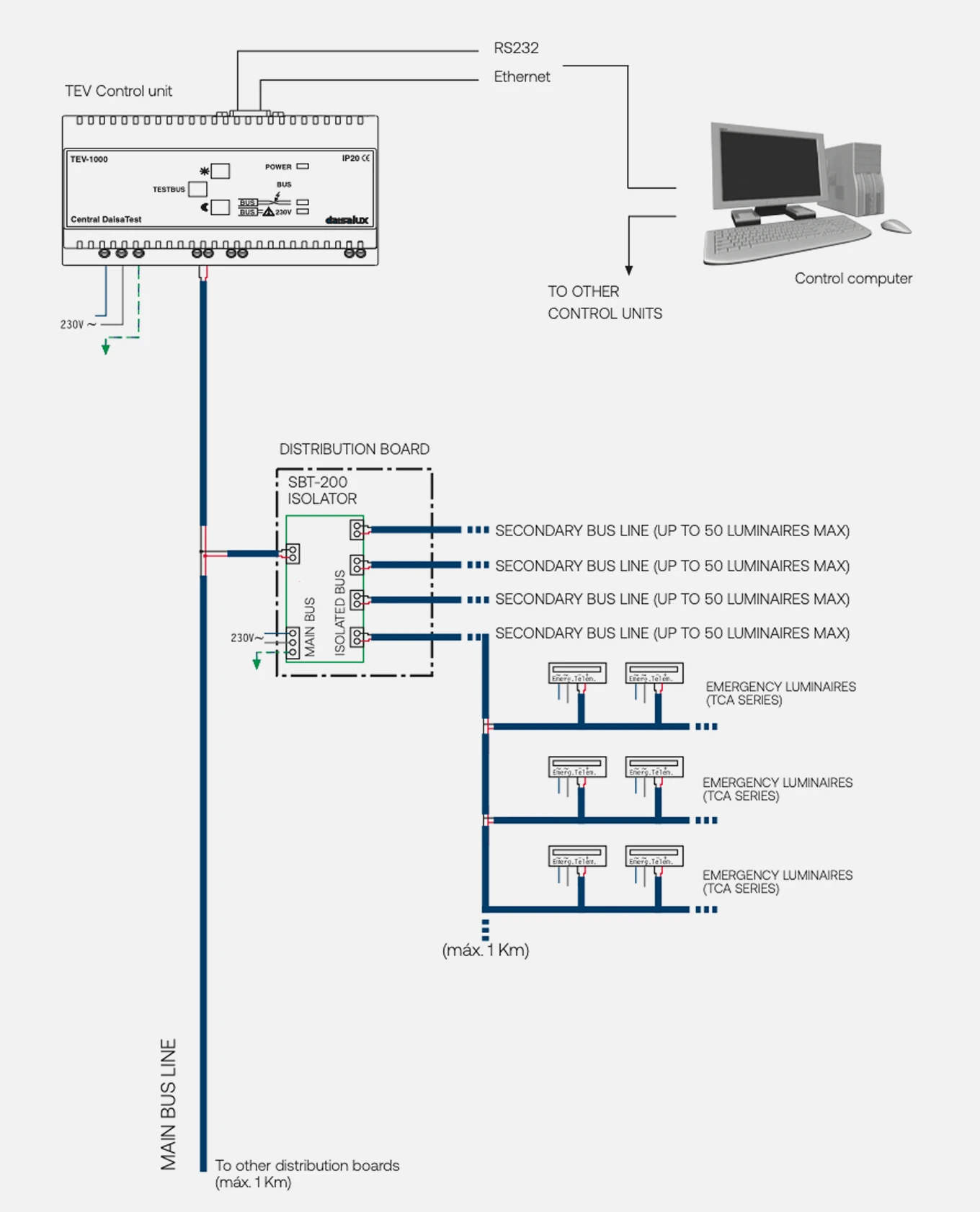 DaisaTest system diagram