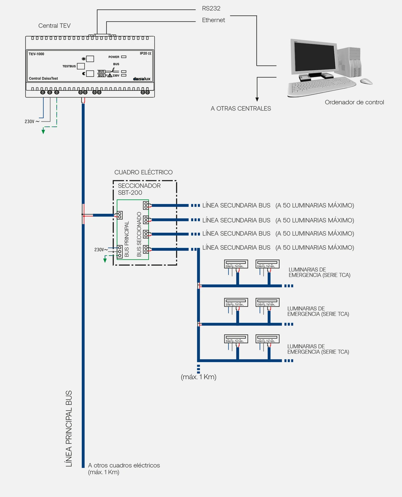 Esquema sistema DaisaTest